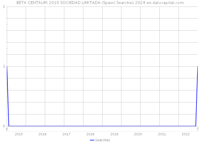 BETA CENTAURI 2016 SOCIEDAD LIMITADA (Spain) Searches 2024 