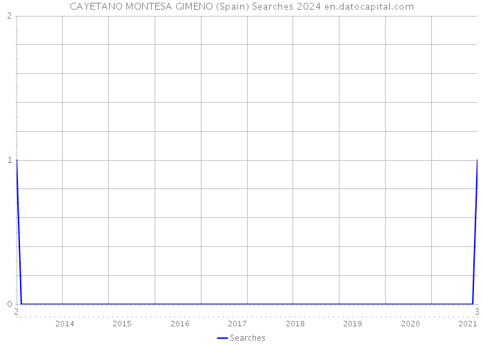 CAYETANO MONTESA GIMENO (Spain) Searches 2024 