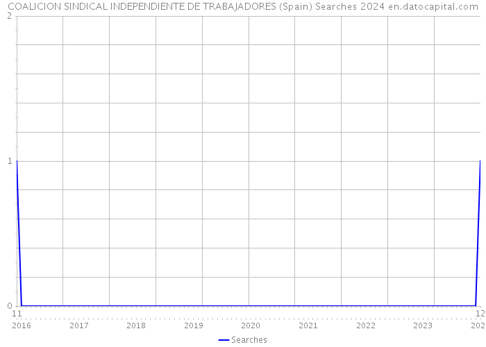 COALICION SINDICAL INDEPENDIENTE DE TRABAJADORES (Spain) Searches 2024 
