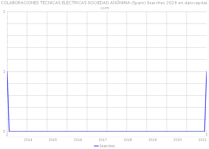 COLABORACIONES TECNICAS ELECTRICAS SOCIEDAD ANÓNIMA (Spain) Searches 2024 