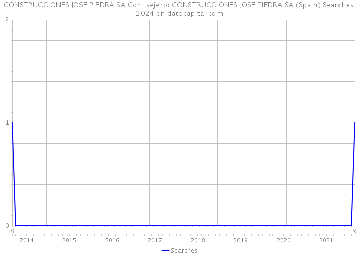 CONSTRUCCIONES JOSE PIEDRA SA Con-sejero: CONSTRUCCIONES JOSE PIEDRA SA (Spain) Searches 2024 