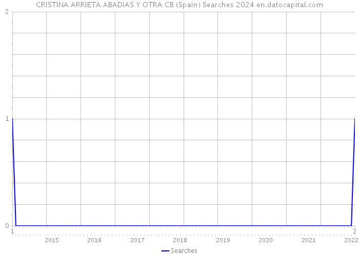 CRISTINA ARRIETA ABADIAS Y OTRA CB (Spain) Searches 2024 