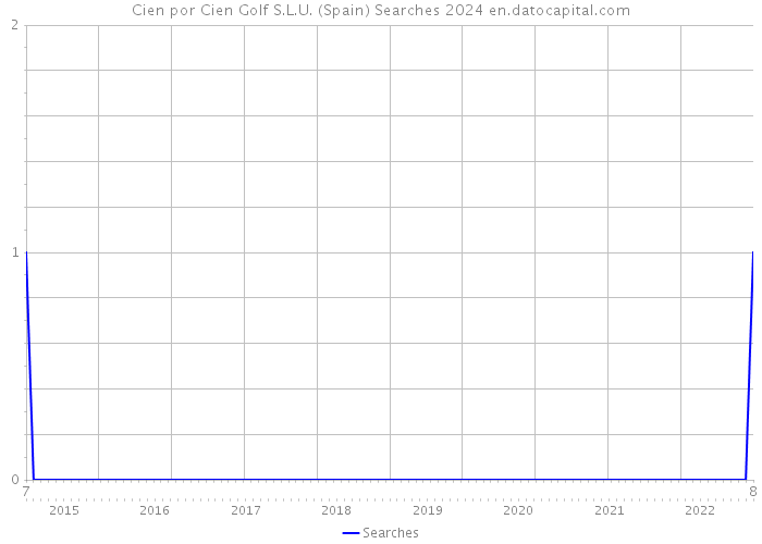Cien por Cien Golf S.L.U. (Spain) Searches 2024 