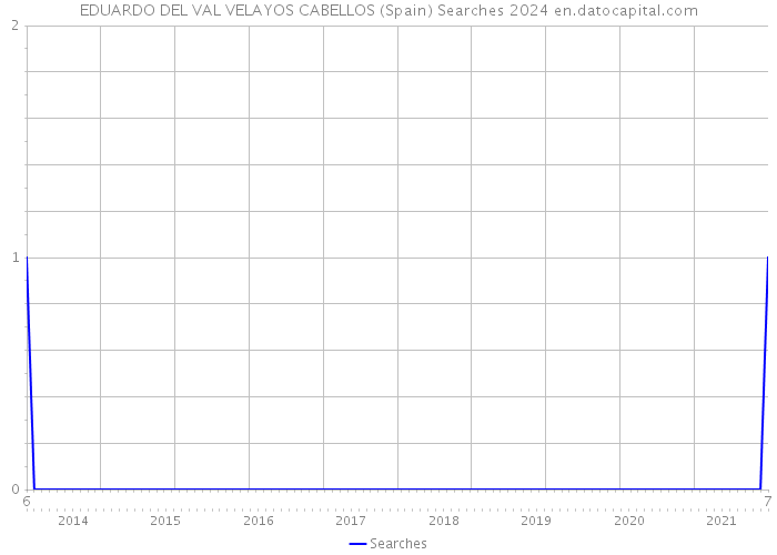EDUARDO DEL VAL VELAYOS CABELLOS (Spain) Searches 2024 