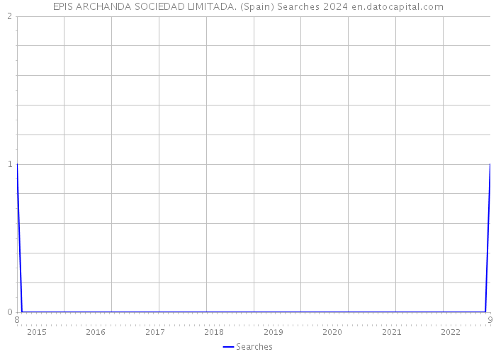 EPIS ARCHANDA SOCIEDAD LIMITADA. (Spain) Searches 2024 