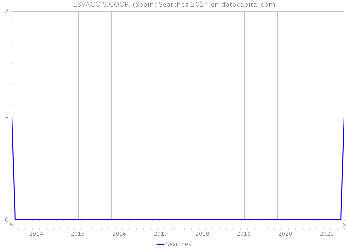 ESVACO S.COOP. (Spain) Searches 2024 