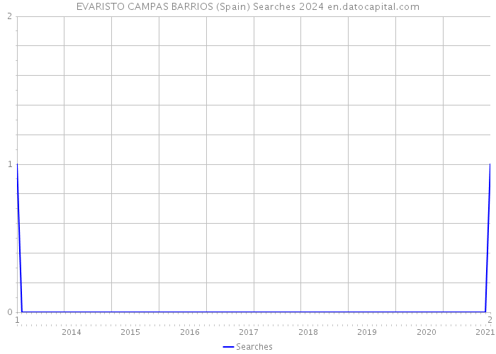 EVARISTO CAMPAS BARRIOS (Spain) Searches 2024 