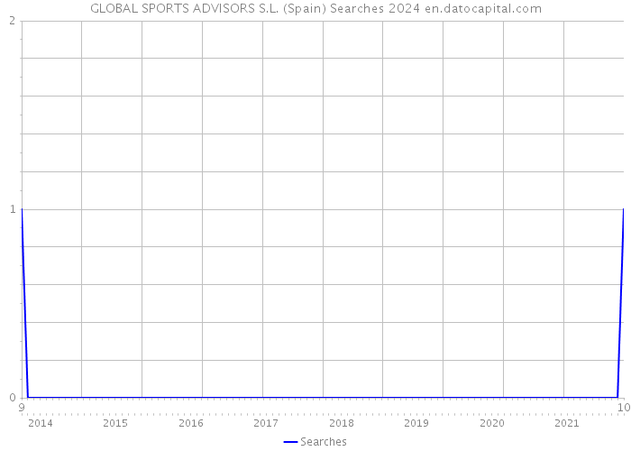 GLOBAL SPORTS ADVISORS S.L. (Spain) Searches 2024 