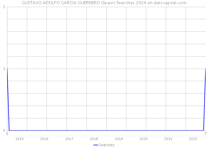 GUSTAVO ADOLFO GARCIA GUERRERO (Spain) Searches 2024 
