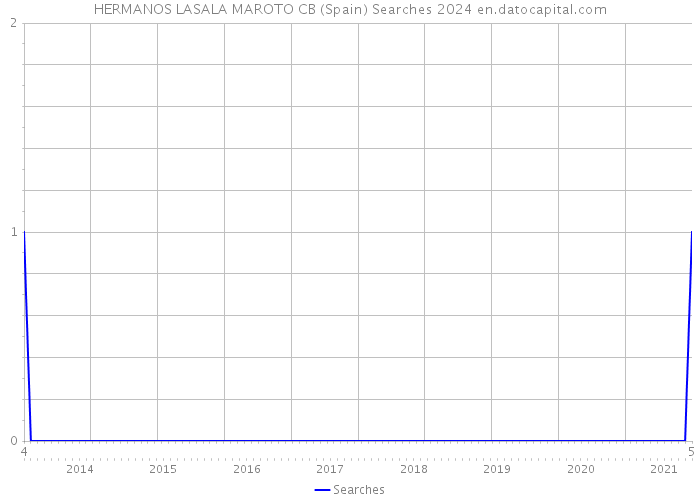 HERMANOS LASALA MAROTO CB (Spain) Searches 2024 