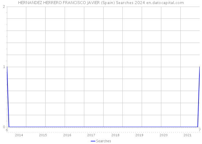 HERNANDEZ HERRERO FRANCISCO JAVIER (Spain) Searches 2024 