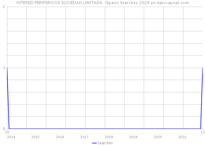 INTERED PERIFERICOS SOCIEDAD LIMITADA. (Spain) Searches 2024 