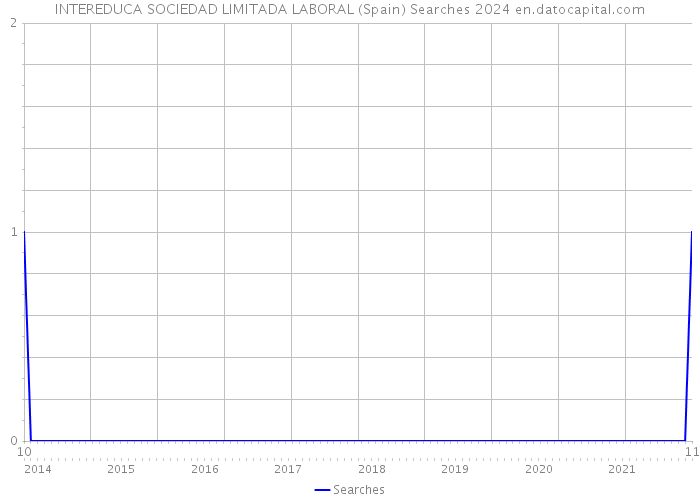 INTEREDUCA SOCIEDAD LIMITADA LABORAL (Spain) Searches 2024 