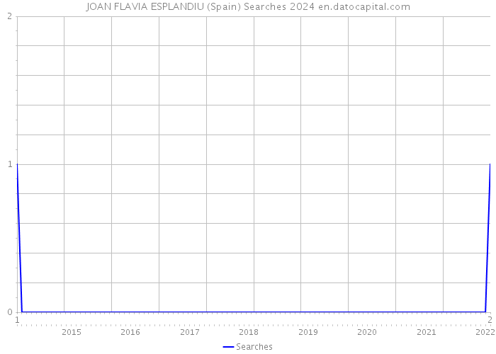 JOAN FLAVIA ESPLANDIU (Spain) Searches 2024 