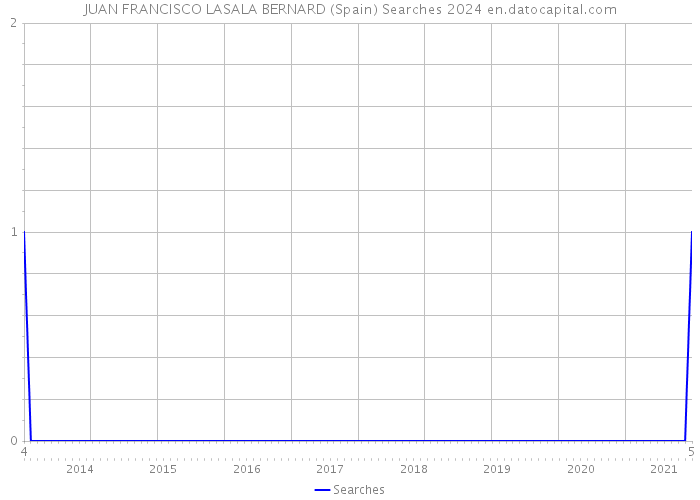 JUAN FRANCISCO LASALA BERNARD (Spain) Searches 2024 