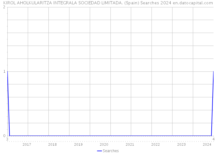 KIROL AHOLKULARITZA INTEGRALA SOCIEDAD LIMITADA. (Spain) Searches 2024 