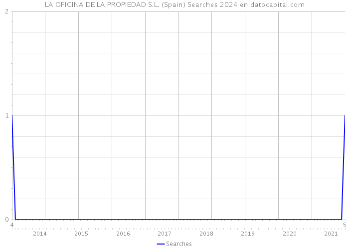 LA OFICINA DE LA PROPIEDAD S.L. (Spain) Searches 2024 