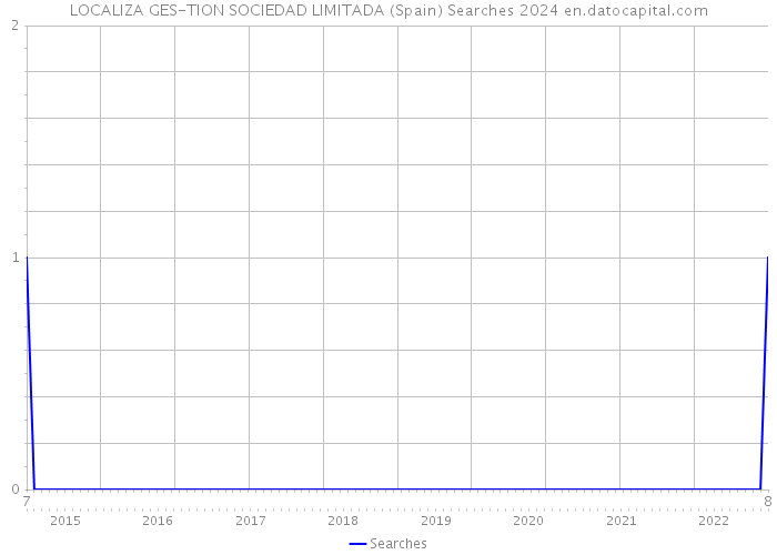 LOCALIZA GES-TION SOCIEDAD LIMITADA (Spain) Searches 2024 