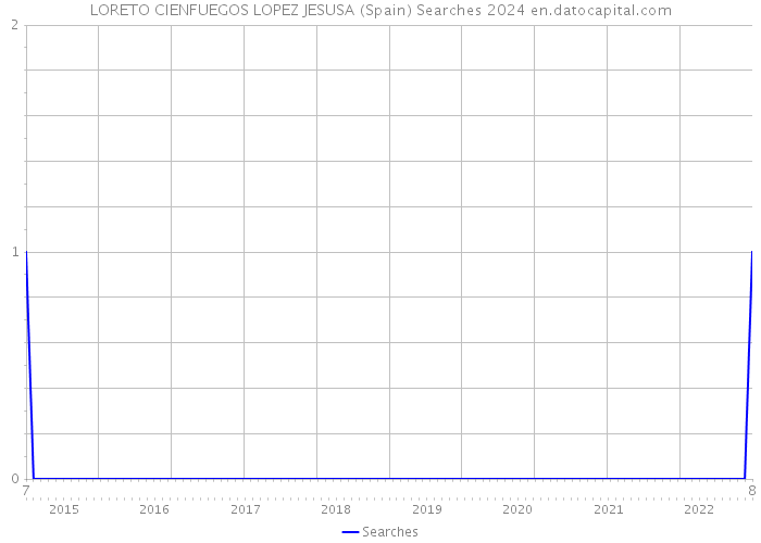 LORETO CIENFUEGOS LOPEZ JESUSA (Spain) Searches 2024 