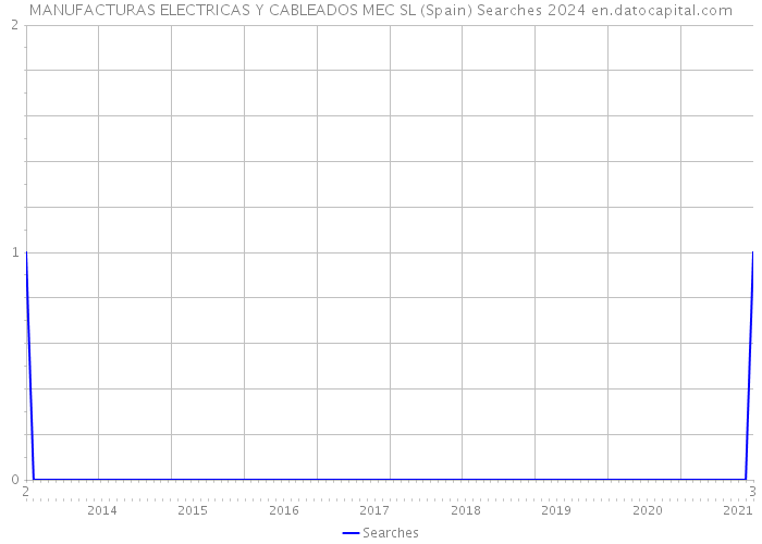 MANUFACTURAS ELECTRICAS Y CABLEADOS MEC SL (Spain) Searches 2024 