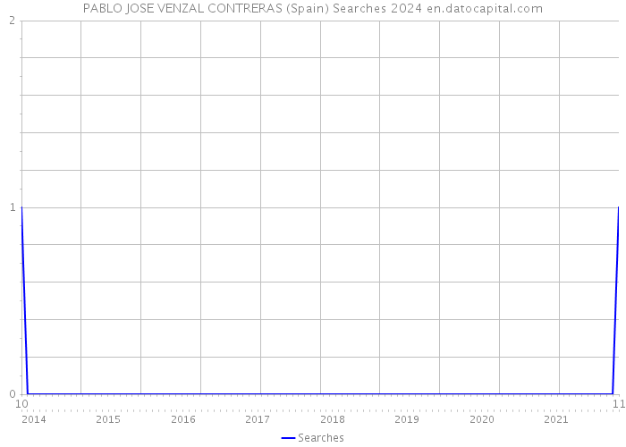 PABLO JOSE VENZAL CONTRERAS (Spain) Searches 2024 