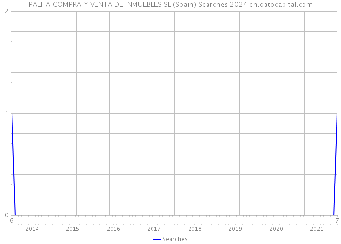PALHA COMPRA Y VENTA DE INMUEBLES SL (Spain) Searches 2024 