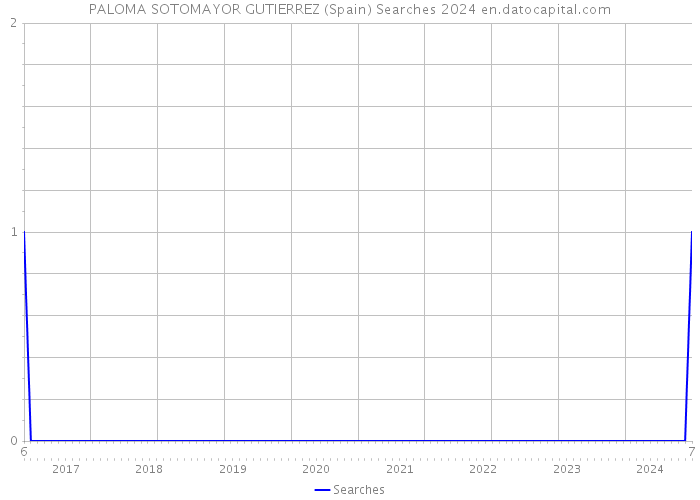 PALOMA SOTOMAYOR GUTIERREZ (Spain) Searches 2024 