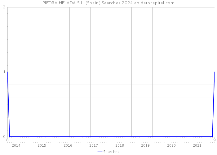 PIEDRA HELADA S.L. (Spain) Searches 2024 