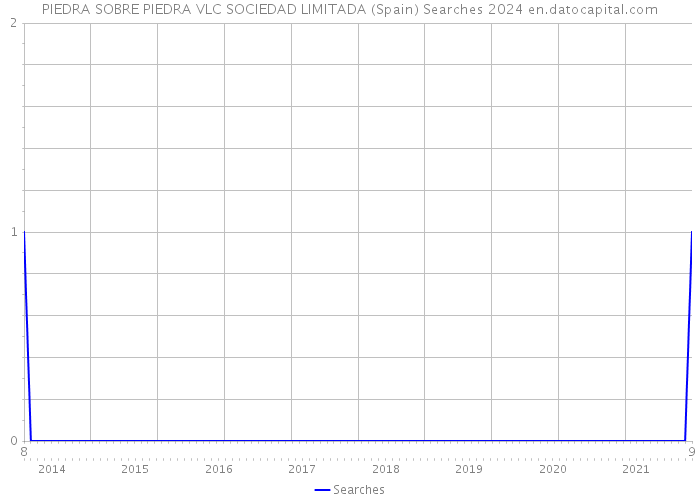 PIEDRA SOBRE PIEDRA VLC SOCIEDAD LIMITADA (Spain) Searches 2024 