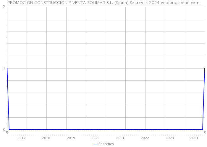 PROMOCION CONSTRUCCION Y VENTA SOLIMAR S.L. (Spain) Searches 2024 