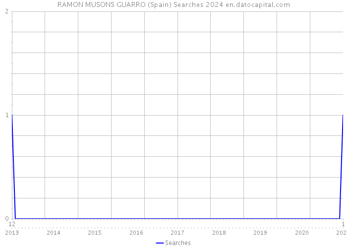 RAMON MUSONS GUARRO (Spain) Searches 2024 