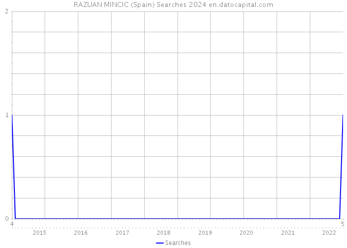 RAZUAN MINCIC (Spain) Searches 2024 