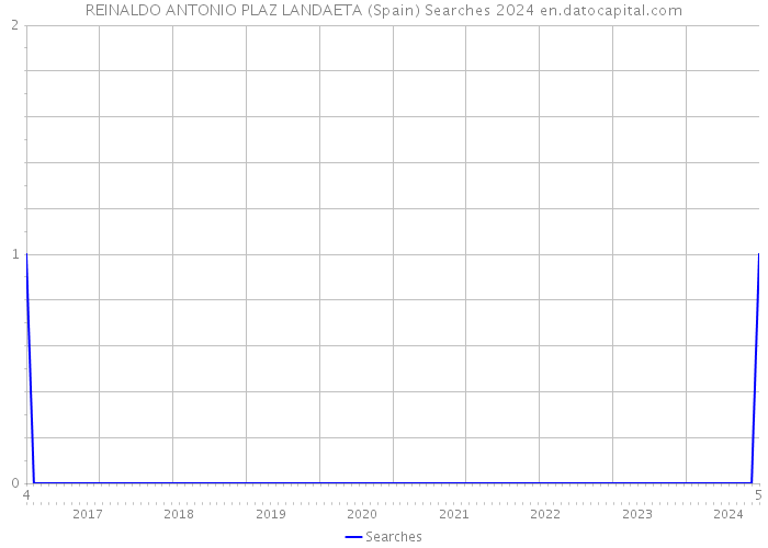 REINALDO ANTONIO PLAZ LANDAETA (Spain) Searches 2024 