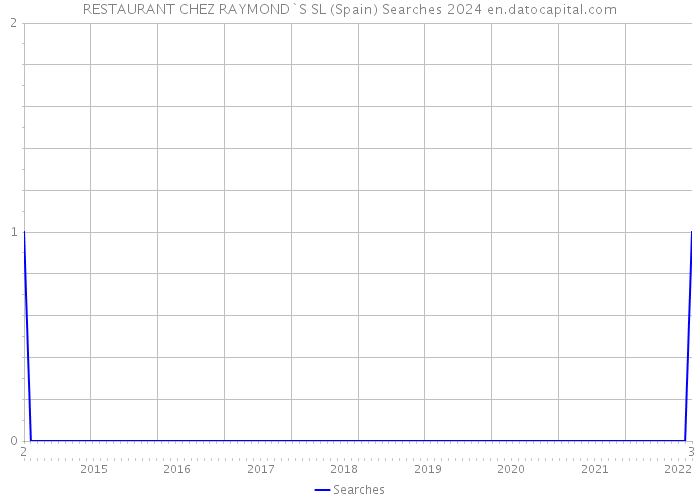 RESTAURANT CHEZ RAYMOND`S SL (Spain) Searches 2024 