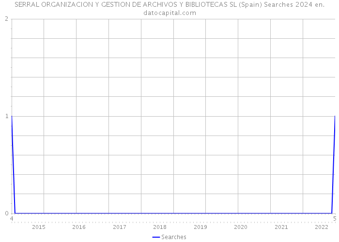 SERRAL ORGANIZACION Y GESTION DE ARCHIVOS Y BIBLIOTECAS SL (Spain) Searches 2024 