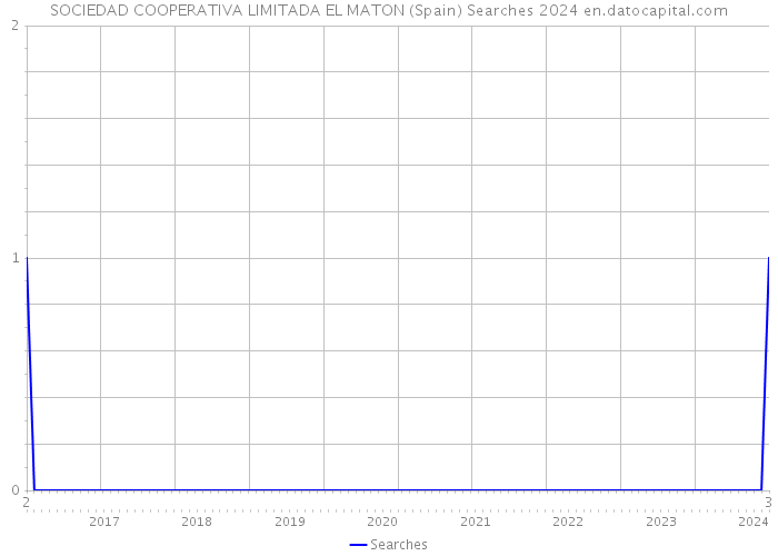 SOCIEDAD COOPERATIVA LIMITADA EL MATON (Spain) Searches 2024 