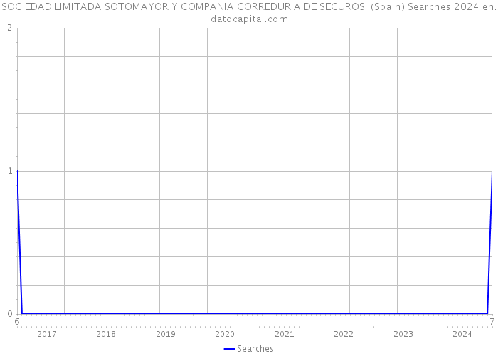 SOCIEDAD LIMITADA SOTOMAYOR Y COMPANIA CORREDURIA DE SEGUROS. (Spain) Searches 2024 