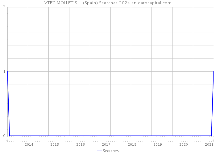 VTEC MOLLET S.L. (Spain) Searches 2024 