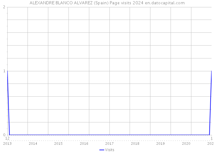 ALEXANDRE BLANCO ALVAREZ (Spain) Page visits 2024 