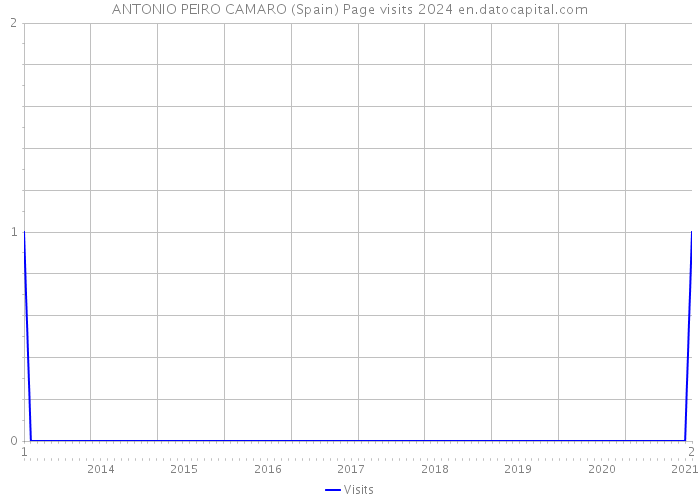 ANTONIO PEIRO CAMARO (Spain) Page visits 2024 