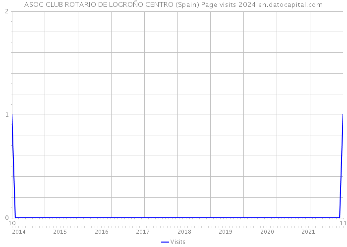 ASOC CLUB ROTARIO DE LOGROÑO CENTRO (Spain) Page visits 2024 