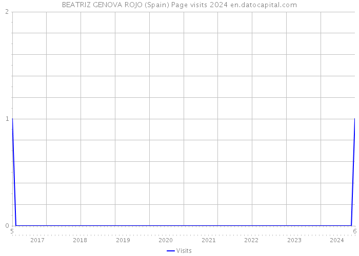 BEATRIZ GENOVA ROJO (Spain) Page visits 2024 