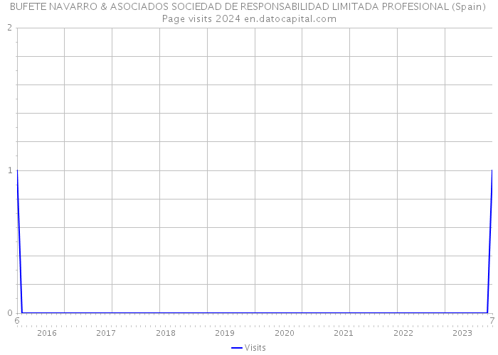BUFETE NAVARRO & ASOCIADOS SOCIEDAD DE RESPONSABILIDAD LIMITADA PROFESIONAL (Spain) Page visits 2024 
