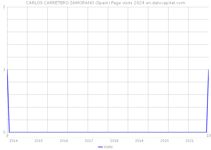 CARLOS CARRETERO ZAMORANO (Spain) Page visits 2024 