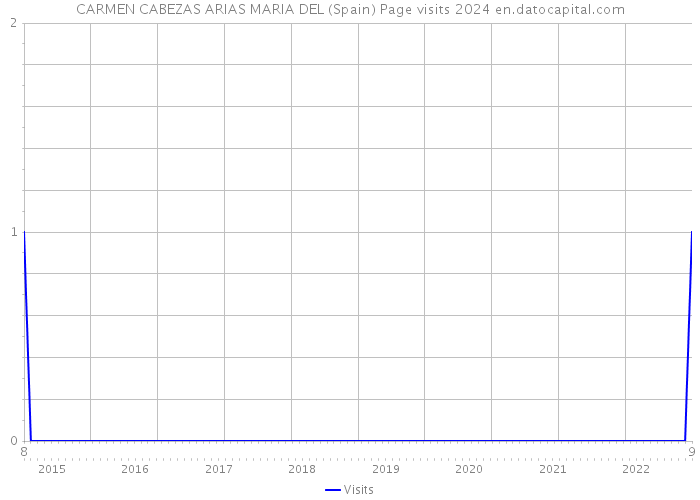 CARMEN CABEZAS ARIAS MARIA DEL (Spain) Page visits 2024 