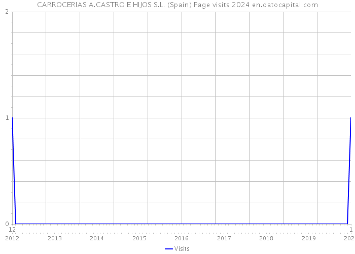 CARROCERIAS A.CASTRO E HIJOS S.L. (Spain) Page visits 2024 