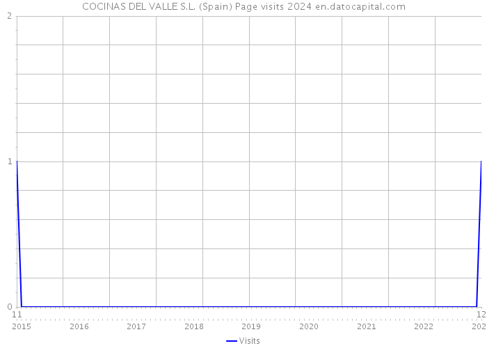 COCINAS DEL VALLE S.L. (Spain) Page visits 2024 