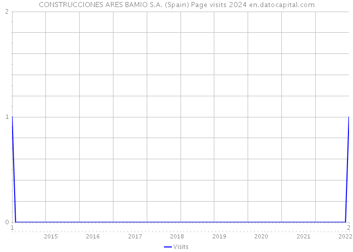 CONSTRUCCIONES ARES BAMIO S.A. (Spain) Page visits 2024 