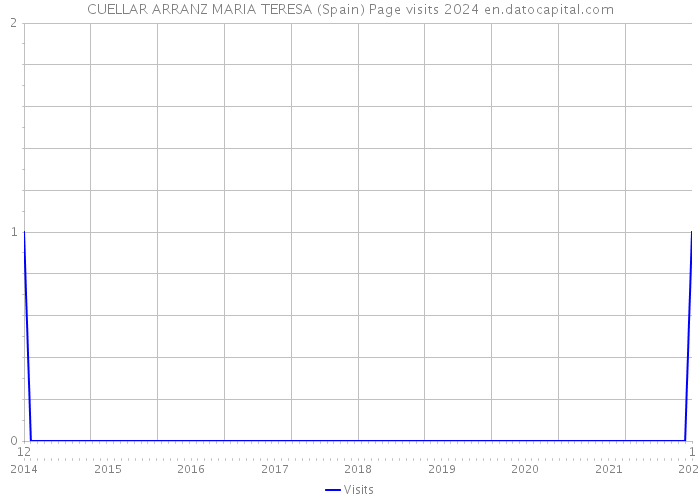 CUELLAR ARRANZ MARIA TERESA (Spain) Page visits 2024 