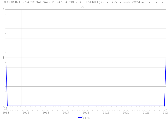 DECOR INTERNACIONAL SA(R.M. SANTA CRUZ DE TENERIFE) (Spain) Page visits 2024 
